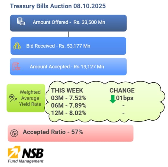 Treasury Bills Auction 08.10.2025